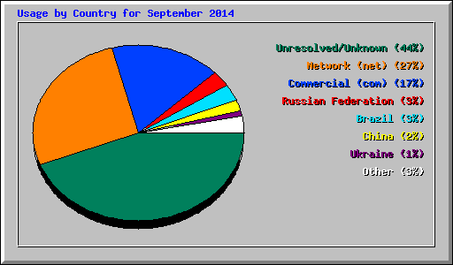 Usage by Country for September 2014