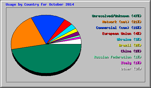 Usage by Country for October 2014