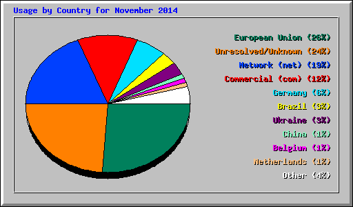 Usage by Country for November 2014