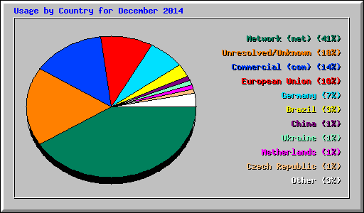 Usage by Country for December 2014