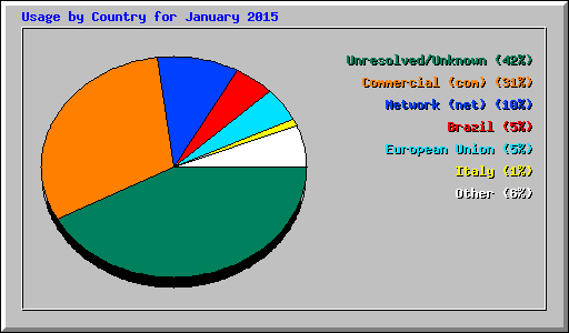 Usage by Country for January 2015