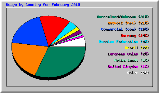 Usage by Country for February 2015