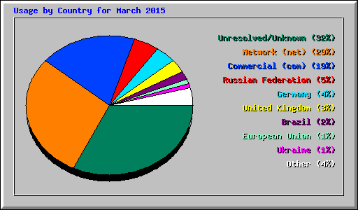 Usage by Country for March 2015