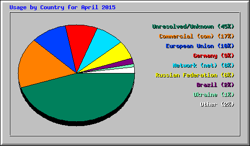 Usage by Country for April 2015