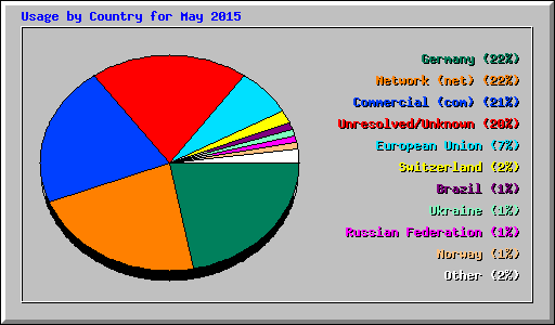 Usage by Country for May 2015