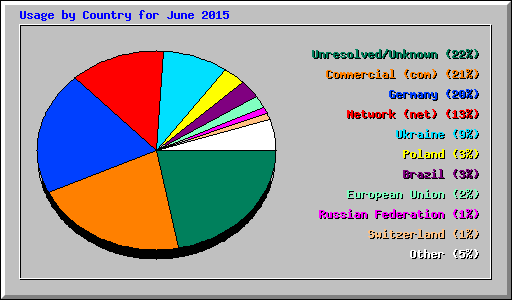 Usage by Country for June 2015