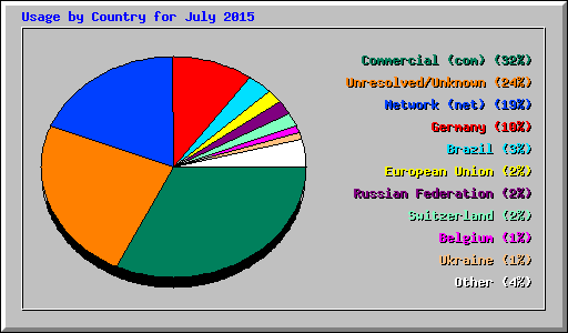 Usage by Country for July 2015