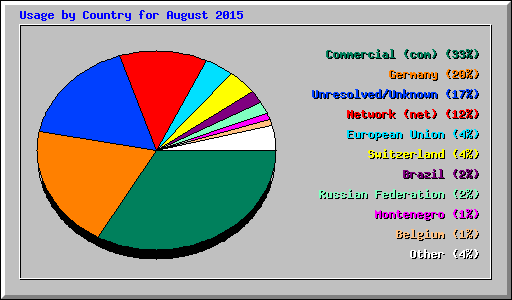 Usage by Country for August 2015