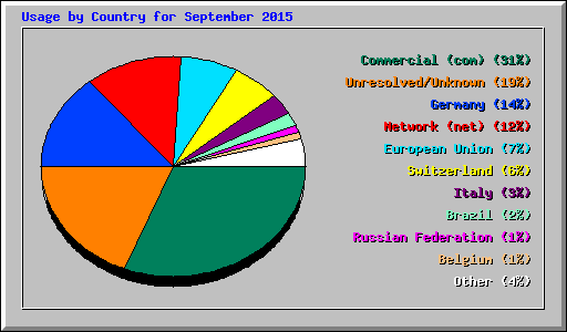 Usage by Country for September 2015