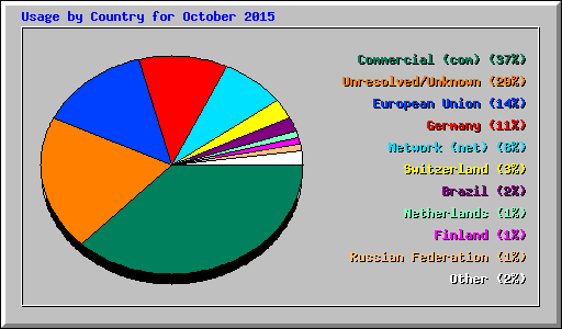 Usage by Country for October 2015