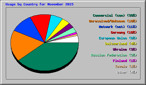 Usage by Country for November 2015