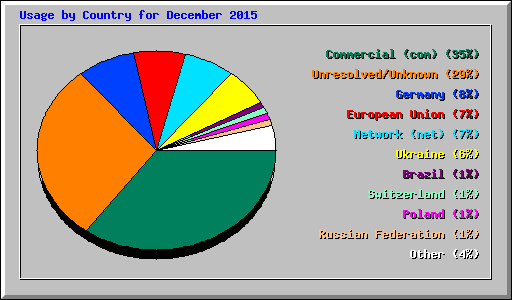 Usage by Country for December 2015