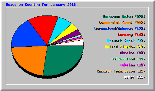 Usage by Country for January 2016