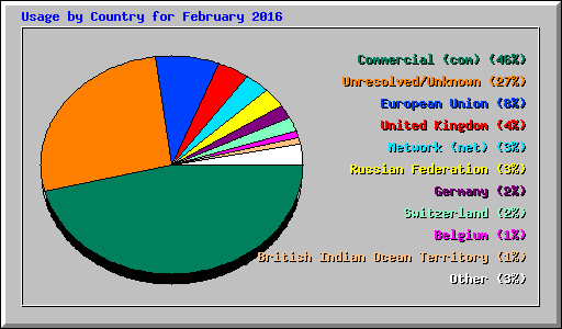 Usage by Country for February 2016