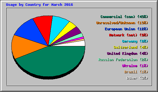 Usage by Country for March 2016