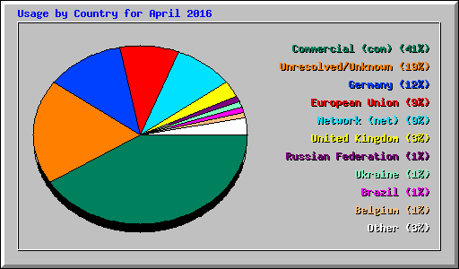 Usage by Country for April 2016