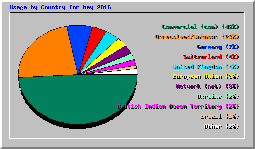 Usage by Country for May 2016