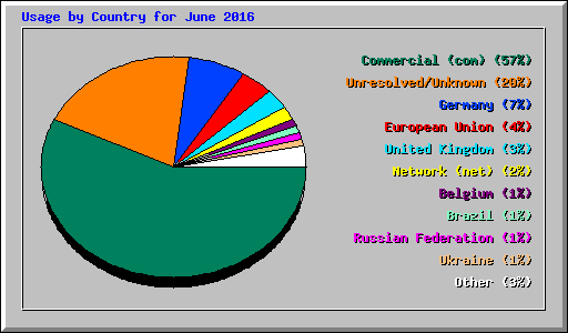 Usage by Country for June 2016