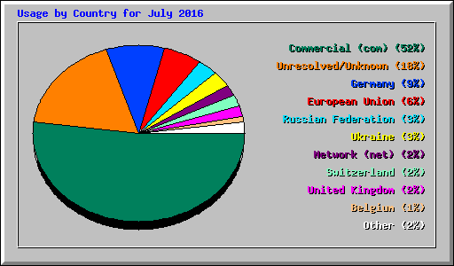 Usage by Country for July 2016