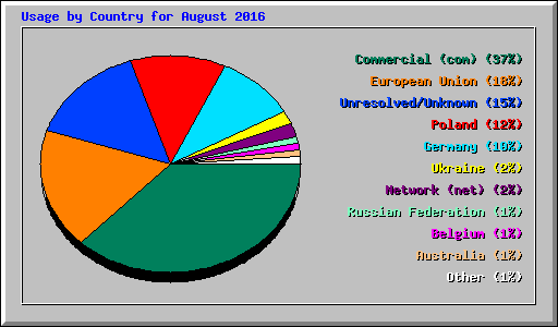 Usage by Country for August 2016