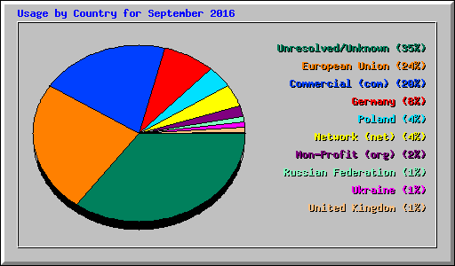 Usage by Country for September 2016