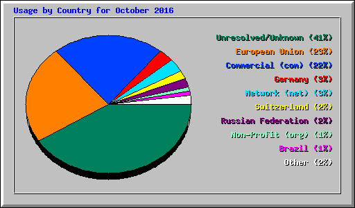 Usage by Country for October 2016