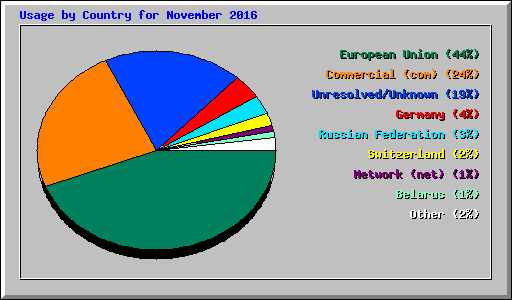 Usage by Country for November 2016