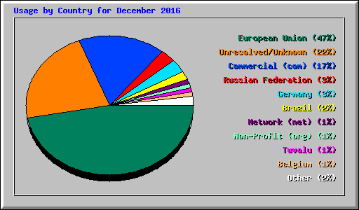 Usage by Country for December 2016