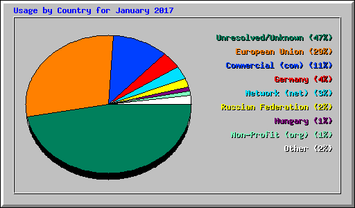 Usage by Country for January 2017