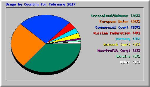 Usage by Country for February 2017