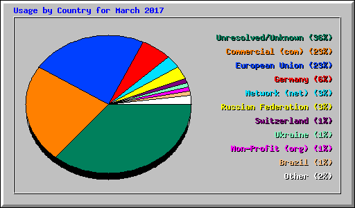 Usage by Country for March 2017