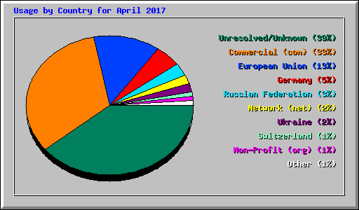 Usage by Country for April 2017