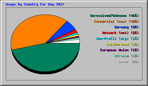 Usage by Country for May 2017