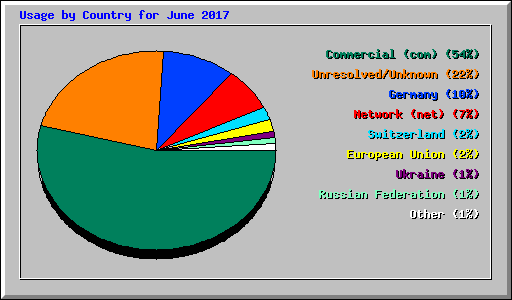 Usage by Country for June 2017