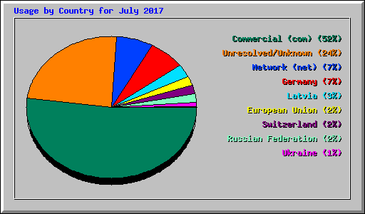 Usage by Country for July 2017