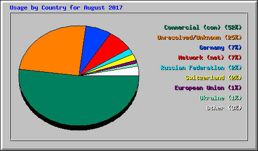 Usage by Country for August 2017