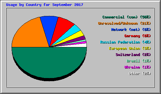 Usage by Country for September 2017