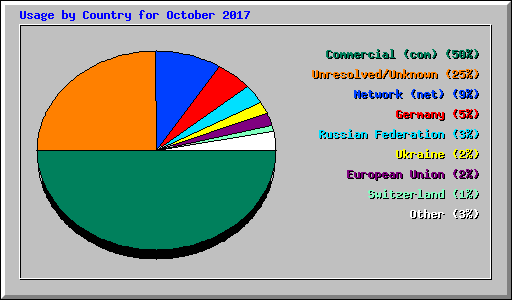 Usage by Country for October 2017