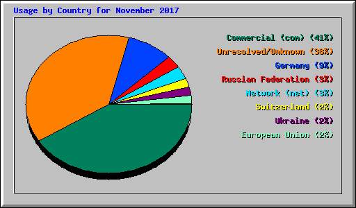 Usage by Country for November 2017