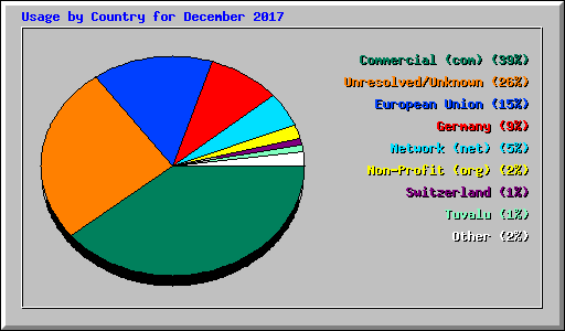 Usage by Country for December 2017