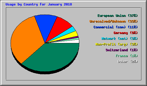 Usage by Country for January 2018