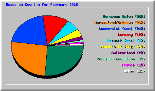 Usage by Country for February 2018