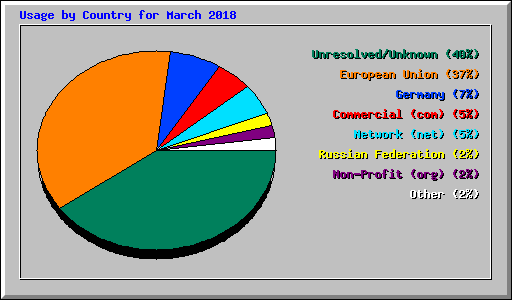 Usage by Country for March 2018