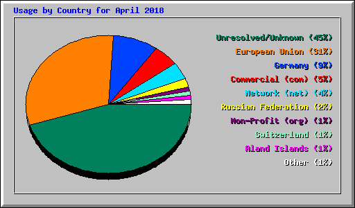 Usage by Country for April 2018