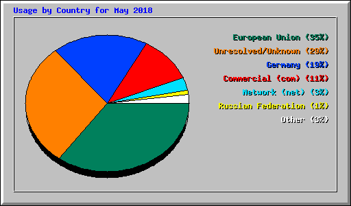 Usage by Country for May 2018