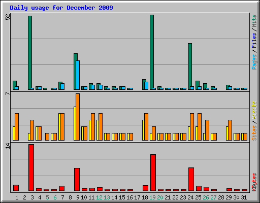 Daily usage for December 2009