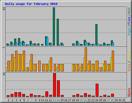 Daily usage for February 2010