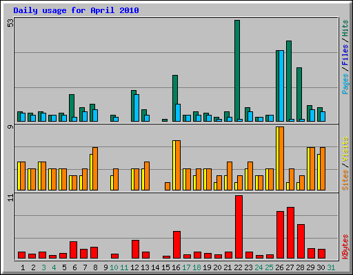 Daily usage for April 2010