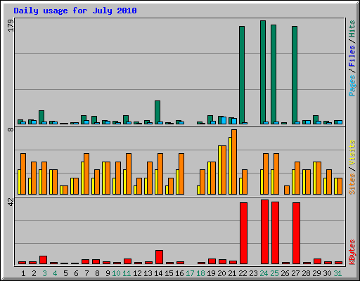 Daily usage for July 2010
