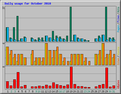 Daily usage for October 2010
